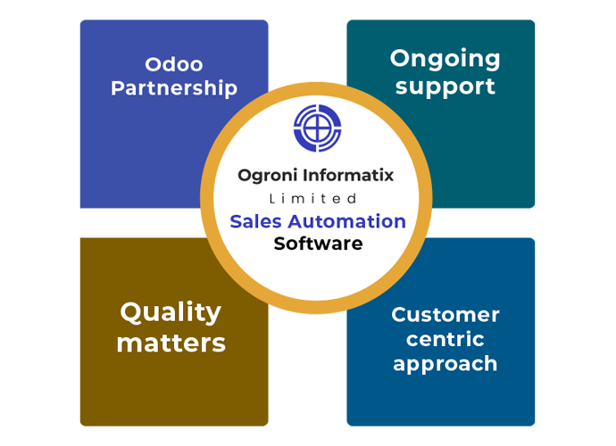  Ogroni Informatix for sales automation software