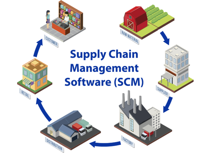 Supply Chain Management Software in Bangladesh